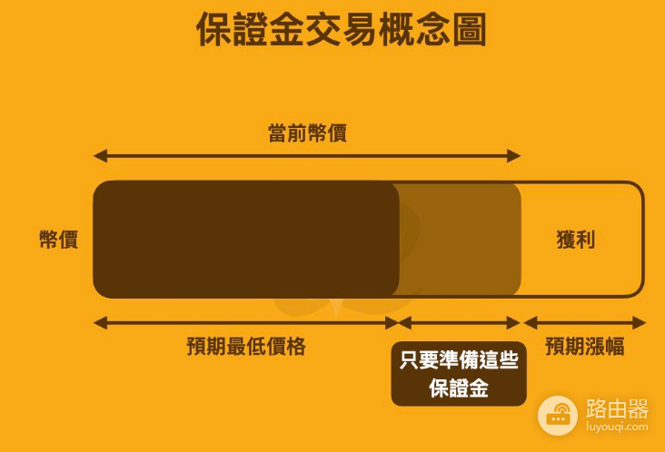 什么是保证金交易?保证金交易有风险吗?