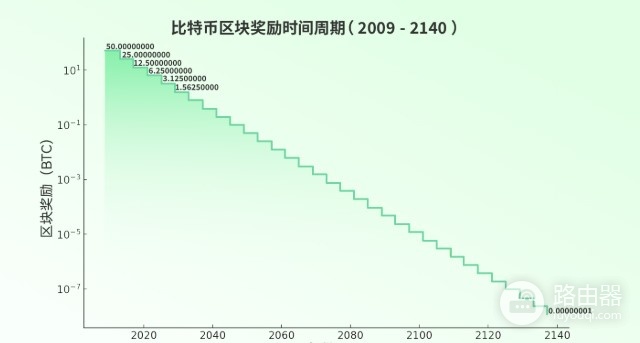 比特币BTC还能挖多久?减半周期罗列,减半如何改变比特币市场