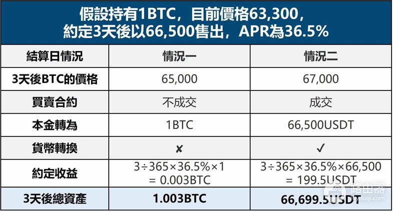 什么是必安双币理财?如何用必安双币锁定价格赚取额外收益