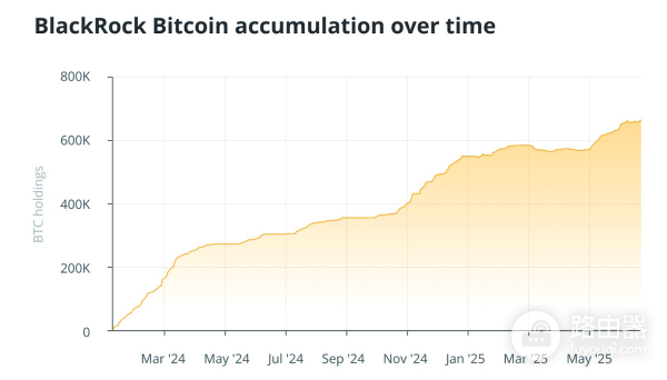 贝莱德押注比特币(BTC)的战略意图是什么?中心化悖论探讨