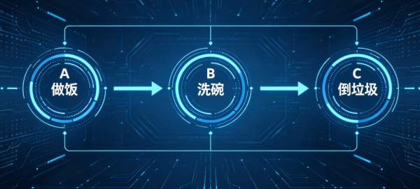 DAG技术科普:有向无环图为什么能让区块链更快、更省钱?