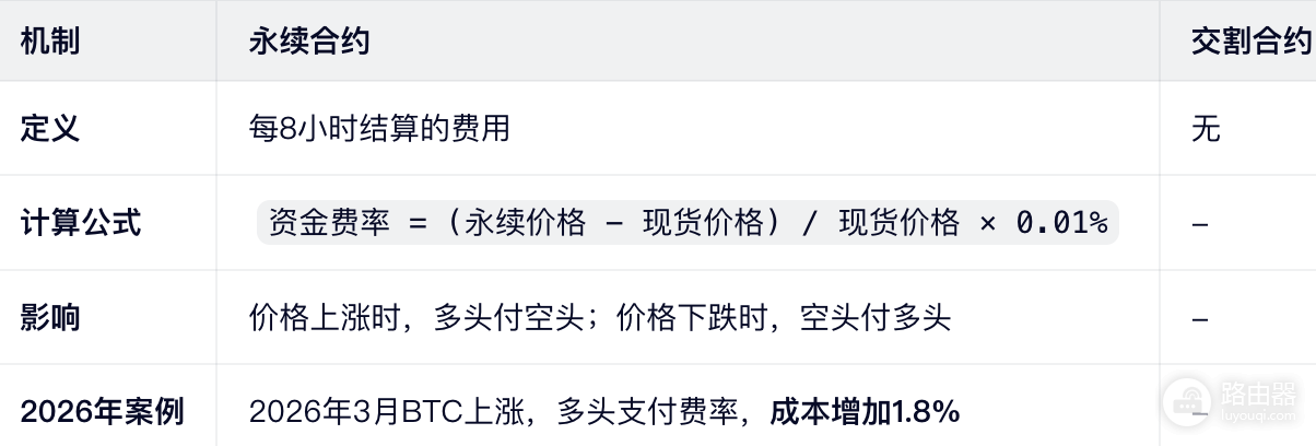 永续合约和交割合约到底有什么区别?一张图搞懂