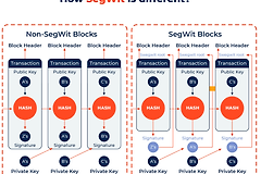 为什么一个区块不能装无限交易？见证隔离（SegWit）原理
