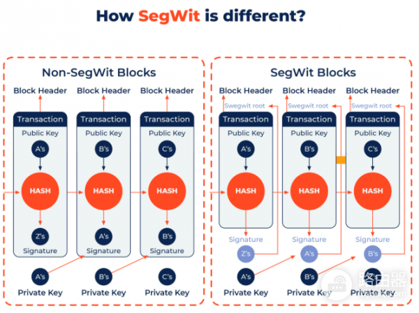 为什么一个区块不能装无限交易？见证隔离（SegWit）原理