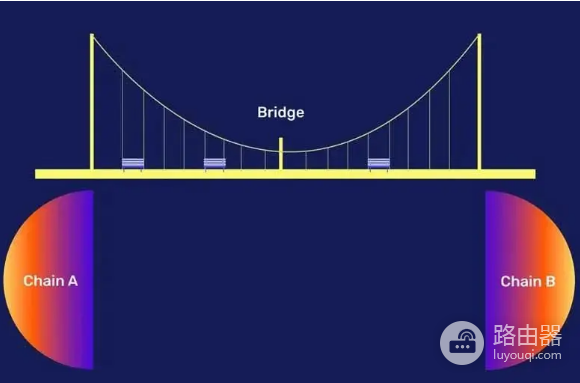 什么是跨链? 如何通过跨链进行加密货币转账?