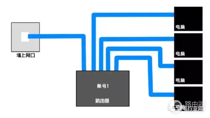 自制路由器电脑组网模式(如何利用路由器组建局域网？并实现资源共享)