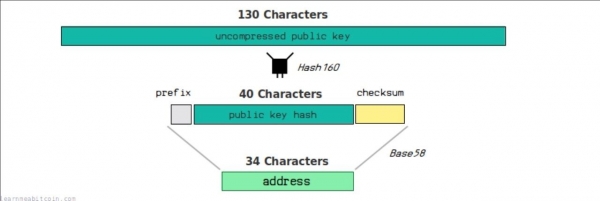 钱包地址怎么生成？UTXO模型和找零地址
