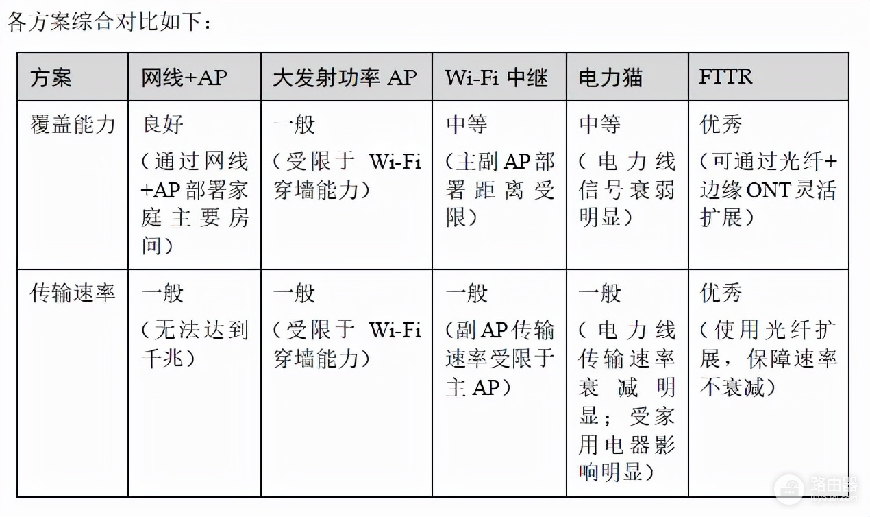 什么是FTTR?FTTR全光组网方案