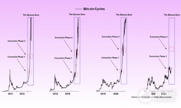 什么是比特币香蕉区? 如何靠比特币香蕉区来判断牛市周期位置?
