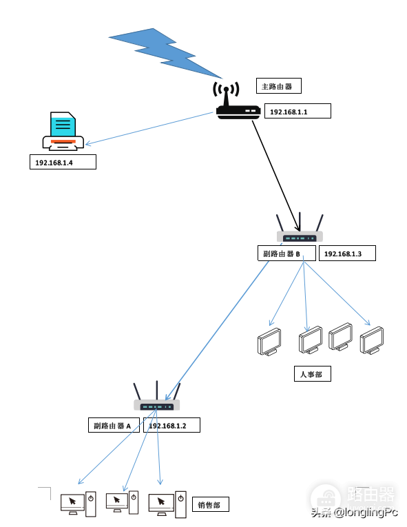 同一网络中如何配置多个路由器-同一网络中如何配置多个路由器设备