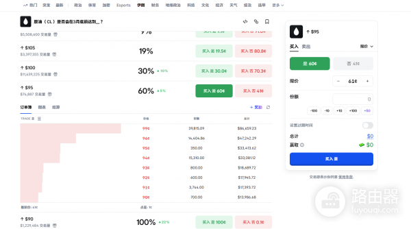 Polymarket原油（CL）预测市场怎么玩？交易规则、方法实战解析