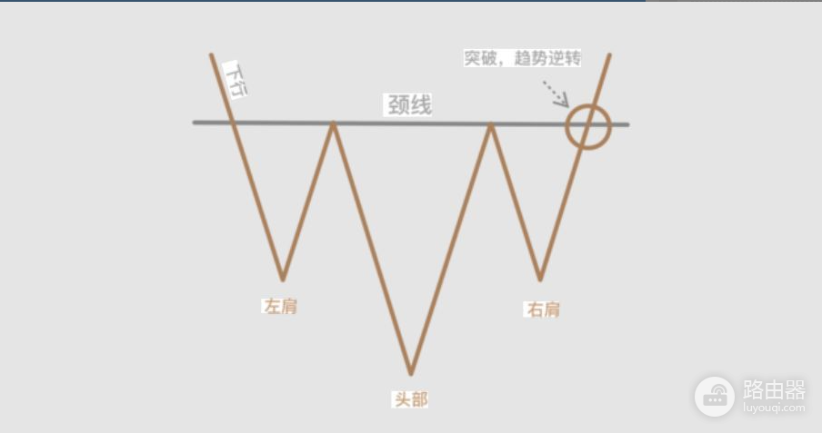 什么是加密市场里的头肩形态?实战头肩顶加密交易反转秘诀