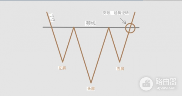 什么是加密市场里的头肩形态？实战头肩顶加密交易反转秘诀