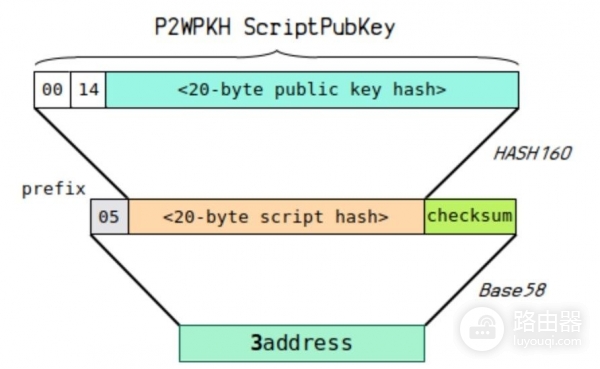 钱包地址怎么生成？UTXO模型和找零地址