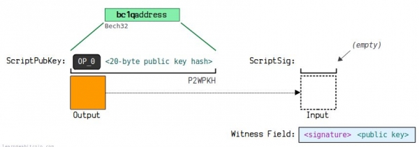 钱包地址怎么生成？UTXO模型和找零地址
