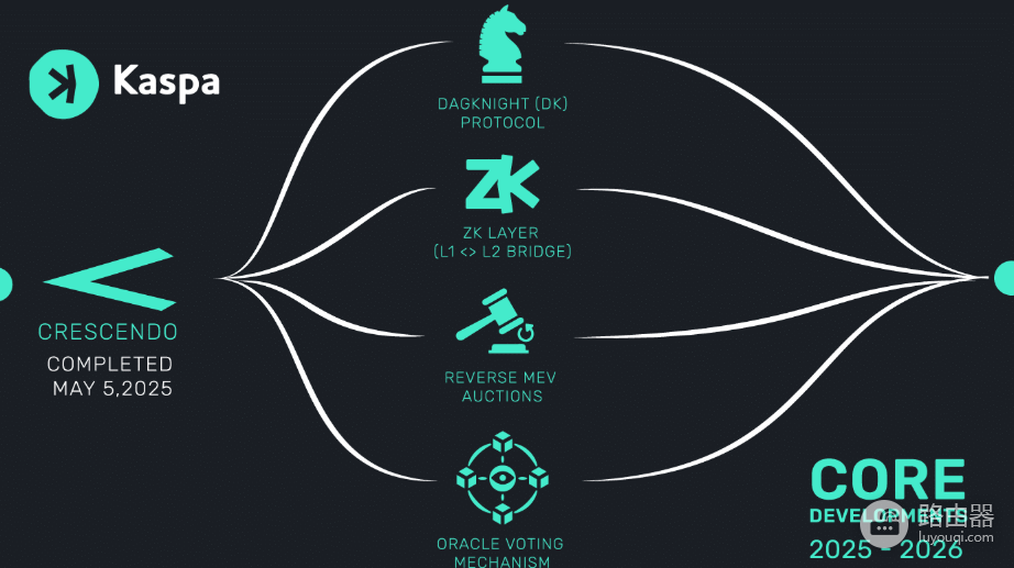 Kaspa(KAS)是什么?KAS如何通过BlockDAG实现高速PoW区块链
