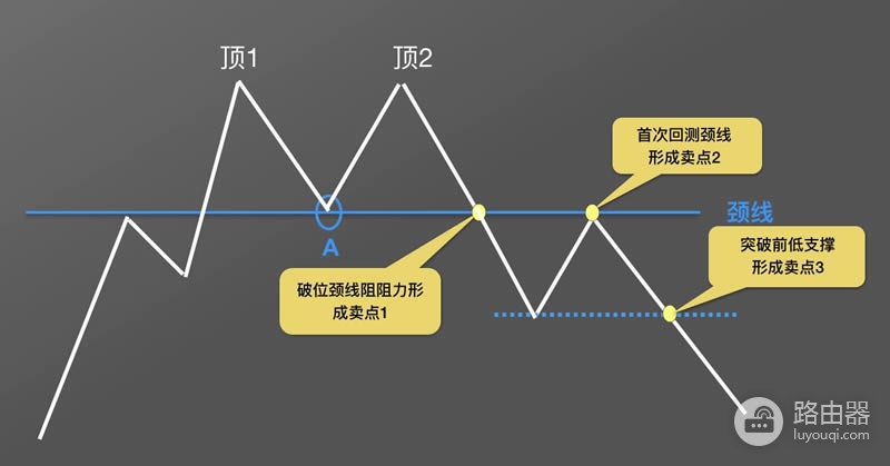 虚拟币K线图M头形态是什么?逃顶信号图解