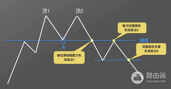 虚拟币K线图M头形态是什么？逃顶信号图解