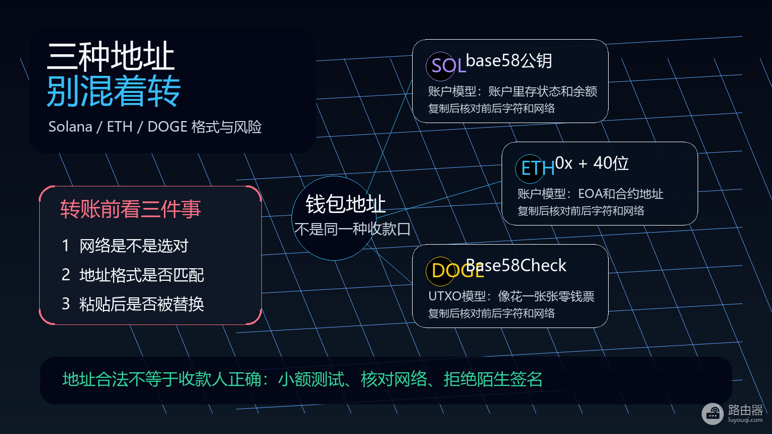 ETH 0x地址、Solana地址、DOGE地址怎么区分?选错网络资金就没了