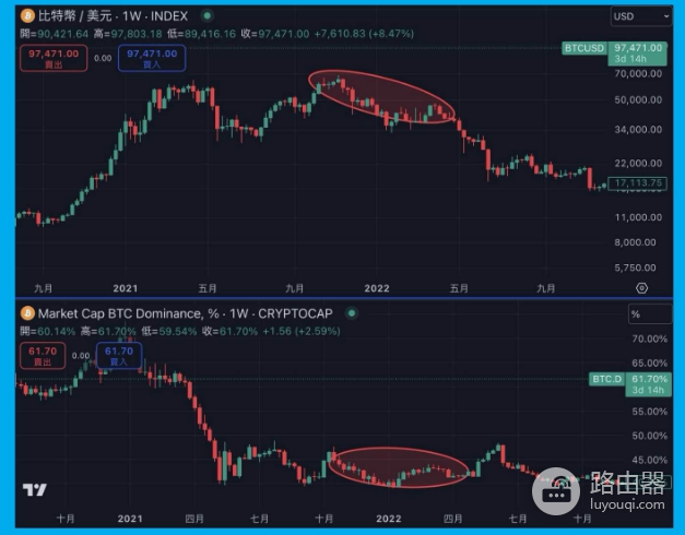 BTC.D是什么?如何通过BTC.D来分析市场趋势?