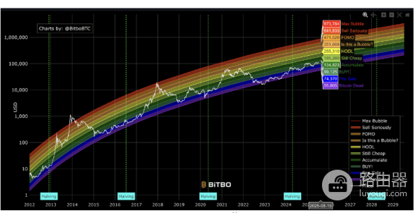 什么是比特币彩虹图? 如何看懂比特币彩虹图?