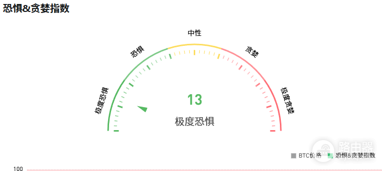 比特币恐惧贪婪指数怎么计算?常用的贪婪指数中文工具推荐