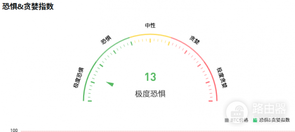 比特币恐惧贪婪指数怎么计算？常用的贪婪指数中文工具推荐