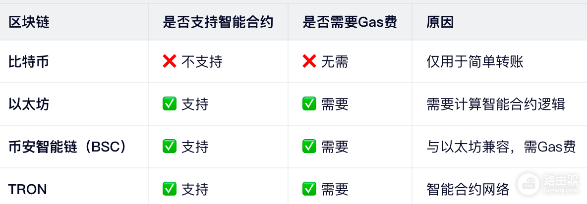 链上转账为什么要付Gas费?和手续费有什么区别?