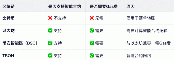 链上转账为什么要付Gas费?和手续费有什么区别?