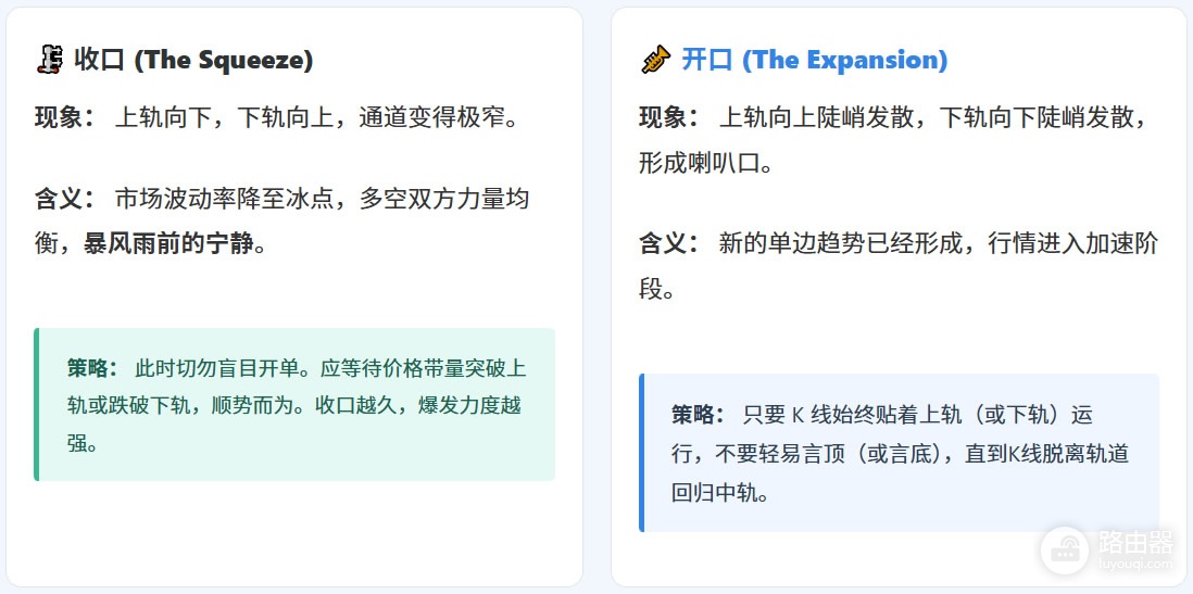 布林带(Boll)是什么?学会看布林带掌握加密货币行情节奏