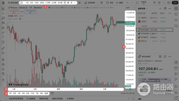 TradingView交易分析工具解析：股票、加密货币、代币化股票快速上手指南