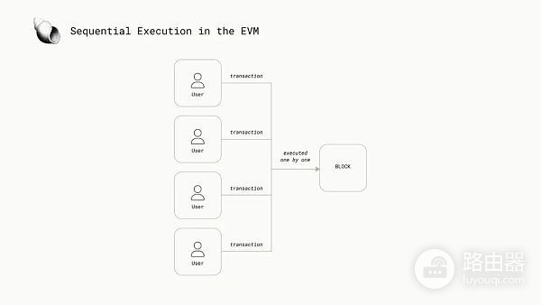 区块链并行执行技术是什么？并行虚拟机区块链性能的关键变量