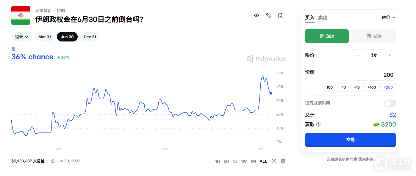 Polymarket使用指南：赔率算法详解+提前卖出全解析