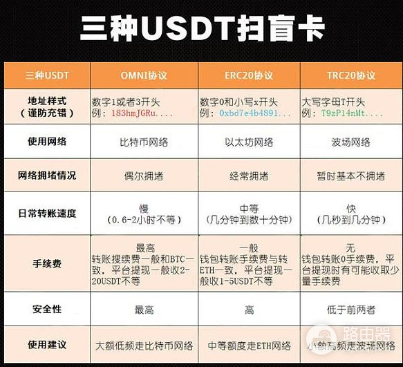 USDT充值提现怎么选链类型?ERC20、TRC20与Omni如何选择?