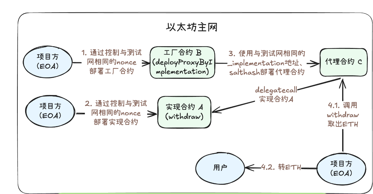虚拟币误转到其他链上怎么办? 误转到其他链上的资金还能找回来吗?