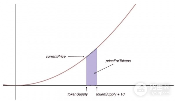 联合曲线（Bonding Curve）：DeFi自动定价机制的核心逻辑