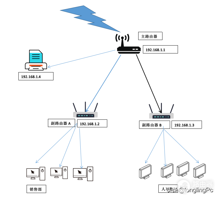 局域网中多台路由器的连接方法-多台路由器的连接和设置方法