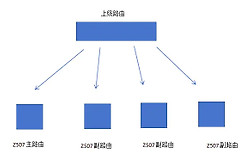 中兴ZTE路由器Mesh组网步骤介绍