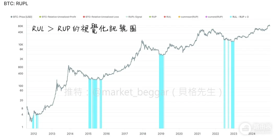链上RUPL指标是什么?如何利用RUPL指标精准抄底与逃顶?