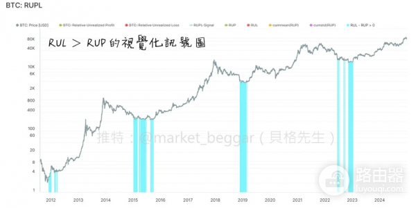 链上RUPL指标是什么？如何利用RUPL指标精准抄底与逃顶？