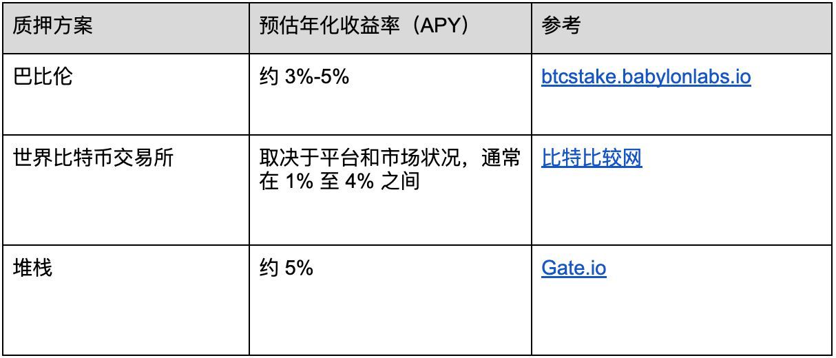 BTC流通量正在减少,链上锁仓带来了什么变化
