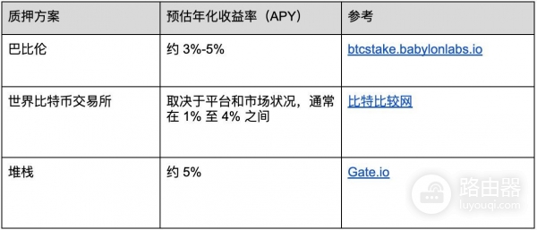 从挖矿到质押，比特币玩法在变