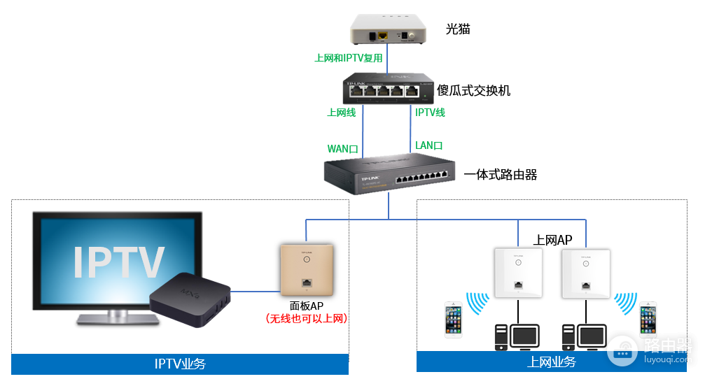 IPTV在家庭网络里的接入方法,光猫、路由器、交换机的IPTV组合方案