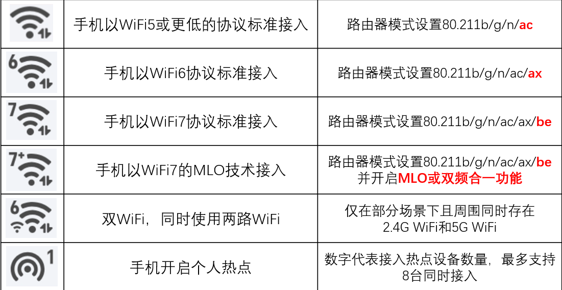 手机wifi图标显示wifi 6?如何让手机显示wifi 7而非wifi 6?