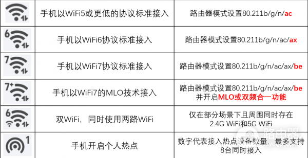 手机wifi图标显示wifi 6？如何让手机显示wifi 7而非wifi 6？