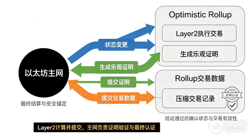 Layer2在以太坊结算就安全吗?Layer2风险在数据和升级权