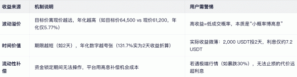 双币投资怎么玩?有什么风险?