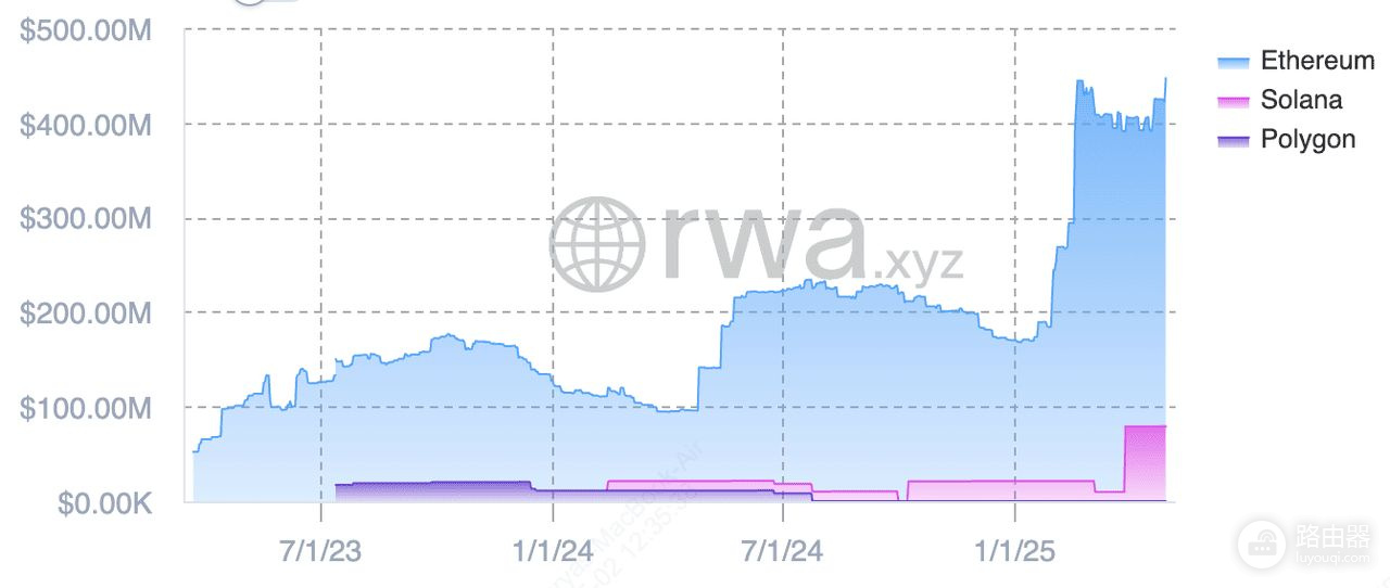 RWA代币化如何把传统资产带上链