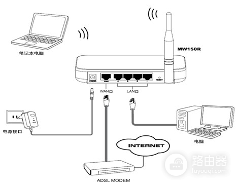 无线路由器安装与设置全攻略(如何安装子路由器设置)