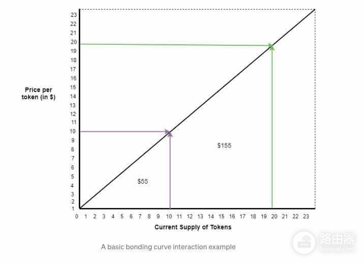 联合曲线（Bonding Curve）：DeFi自动定价机制的核心逻辑